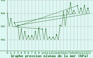 Courbe de la pression atmosphrique pour Platform K14-fa-1c Sea
