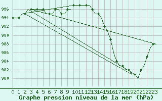 Courbe de la pression atmosphrique pour Heimdal Oilp