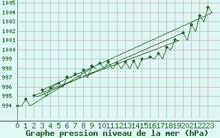 Courbe de la pression atmosphrique pour Trondheim / Vaernes