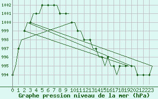 Courbe de la pression atmosphrique pour Friedrichshafen