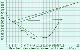 Courbe de la pression atmosphrique pour Crest (26)