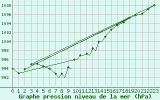 Courbe de la pression atmosphrique pour Svolvaer / Helle