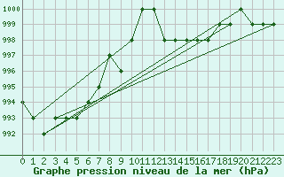 Courbe de la pression atmosphrique pour Ruffiac (47)