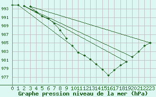 Courbe de la pression atmosphrique pour Courcouronnes (91)