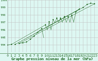 Courbe de la pression atmosphrique pour Tiree