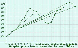 Courbe de la pression atmosphrique pour Hoydalsmo Ii