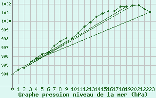 Courbe de la pression atmosphrique pour Enontekio Nakkala