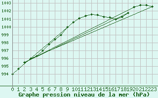 Courbe de la pression atmosphrique pour Eu (76)