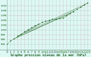 Courbe de la pression atmosphrique pour Nostang (56)