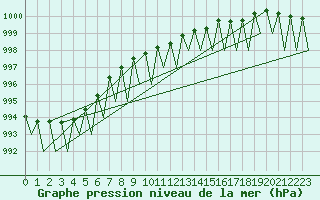 Courbe de la pression atmosphrique pour Jonkoping Flygplats