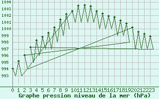 Courbe de la pression atmosphrique pour Luxembourg (Lux)