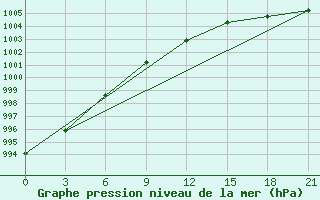 Courbe de la pression atmosphrique pour Kolka