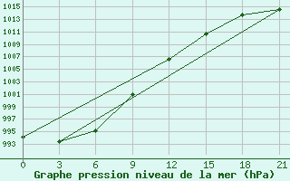 Courbe de la pression atmosphrique pour Kojnas