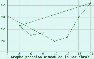 Courbe de la pression atmosphrique pour Bel