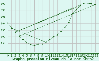 Courbe de la pression atmosphrique pour Liepaja