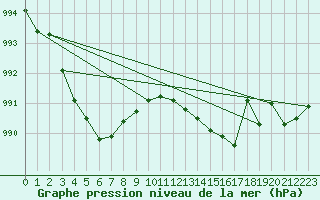 Courbe de la pression atmosphrique pour Biscarrosse (40)