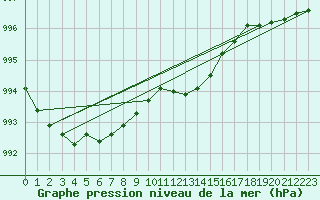 Courbe de la pression atmosphrique pour Stabroek