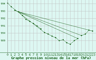 Courbe de la pression atmosphrique pour Hoburg A