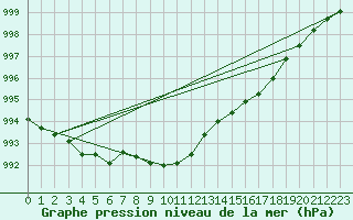 Courbe de la pression atmosphrique pour Vihti Maasoja