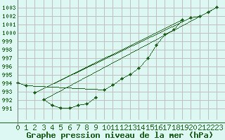 Courbe de la pression atmosphrique pour Zurich Town / Ville.