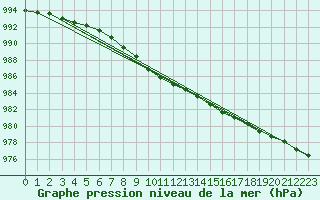 Courbe de la pression atmosphrique pour Arjeplog