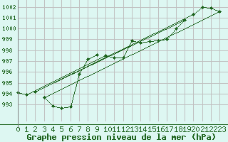 Courbe de la pression atmosphrique pour Berne Liebefeld (Sw)