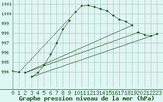 Courbe de la pression atmosphrique pour Herwijnen Aws