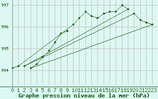 Courbe de la pression atmosphrique pour Ristna