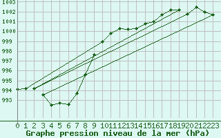 Courbe de la pression atmosphrique pour Temelin