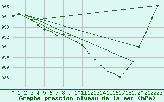 Courbe de la pression atmosphrique pour Ballyhaise, Cavan