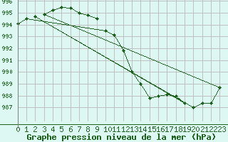 Courbe de la pression atmosphrique pour Landser (68)