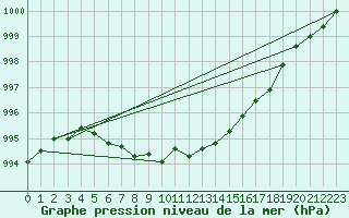 Courbe de la pression atmosphrique pour Herstmonceux (UK)