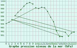 Courbe de la pression atmosphrique pour Verngues - Hameau de Cazan (13)