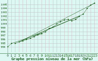 Courbe de la pression atmosphrique pour Le Mans (72)