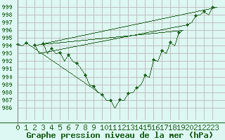 Courbe de la pression atmosphrique pour Platform L9-ff-1 Sea
