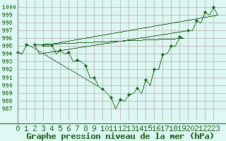 Courbe de la pression atmosphrique pour Platform Awg-1 Sea