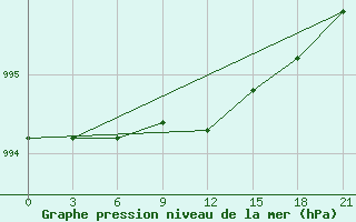 Courbe de la pression atmosphrique pour Motokhovo