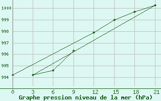 Courbe de la pression atmosphrique pour Medvezegorsk