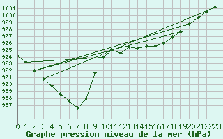 Courbe de la pression atmosphrique pour Ambrieu (01)