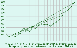 Courbe de la pression atmosphrique pour Ambrieu (01)