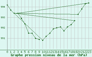 Courbe de la pression atmosphrique pour Tours (37)