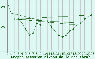 Courbe de la pression atmosphrique pour Trollenhagen