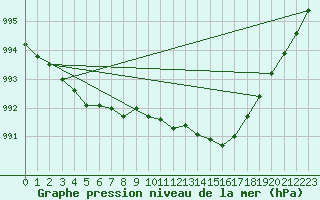 Courbe de la pression atmosphrique pour la bouée 63059