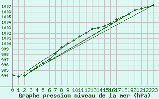 Courbe de la pression atmosphrique pour Tjakaape