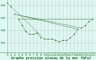 Courbe de la pression atmosphrique pour Honefoss Hoyby