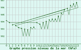 Courbe de la pression atmosphrique pour Leknes