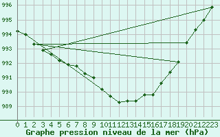 Courbe de la pression atmosphrique pour Shawbury