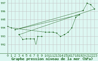 Courbe de la pression atmosphrique pour Benson