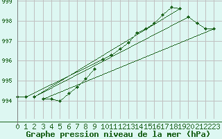 Courbe de la pression atmosphrique pour Cabauw Tower