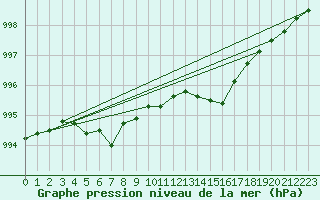 Courbe de la pression atmosphrique pour Dunkerque (59)